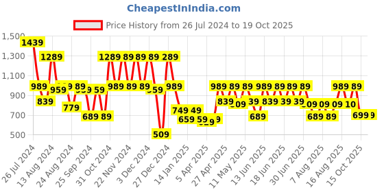 myntra.com ADIVA Girls Turquoise Blue & Beige Printed Kurta with Sharara & Dupatta adiva Price History Graph from 26 Jul 2024 to 15 Oct 2025