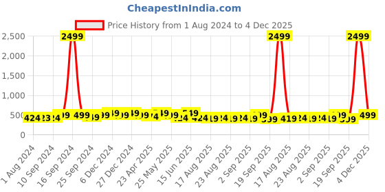 myntra.com ADIVA Gold-Plated American Diamond-Studded Contemporary Drop Earrings adiva Price History Graph from 1 Aug 2024 to 4 Dec 2025