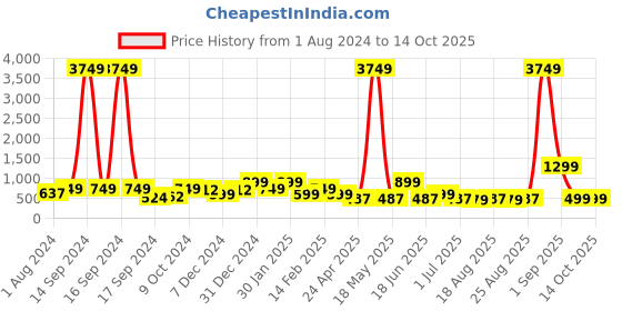 myntra.com ADIVA Gold Plated & Kundan Studded Jewellery Set adiva Price History Graph from 1 Aug 2024 to 14 Oct 2025