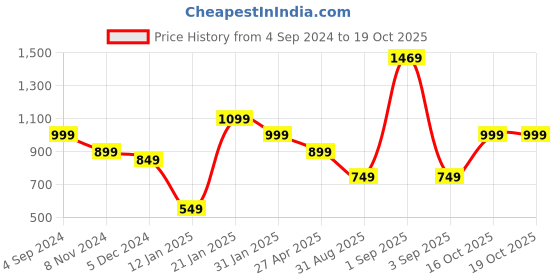 myntra.com ADIVA Gold Plated & Kundan Studded Jewellery Set adiva Price History Graph from 4 Sep 2024 to 18 Oct 2025