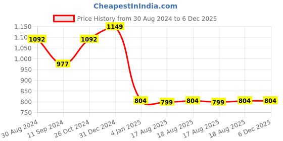 myntra.com ADIVA Gold Plated & Stone Studded Jewellery Set adiva Price History Graph from 30 Aug 2024 to 6 Dec 2025