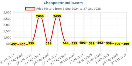 myntra.com ADIVA Gold-Plated Artificial Stones and Beads Necklace & Earrings adiva Price History Graph from 8 Sep 2024 to 26 Oct 2025