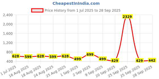 myntra.com ADIVA Gold-Plated Artificial Stones Studded And Antique Floral Shaped Drop Earrings adiva Price History Graph from 1 Jul 2025 to 28 Sep 2025
