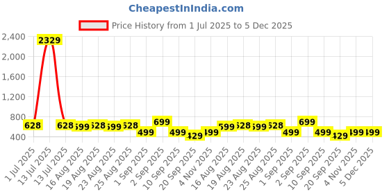 myntra.com ADIVA Gold-Plated Artificial Stones Studded And Antique Floral Shaped Drop Earrings adiva Price History Graph from 1 Jul 2025 to 4 Dec 2025