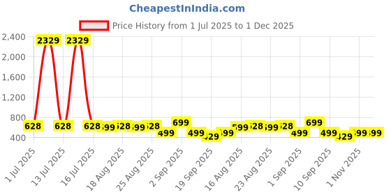 myntra.com ADIVA Gold-Plated Artificial Stones Studded And Beaded Antique Floral Shaped Drop Earrings adiva Price History Graph from 1 Jul 2025 to 1 Dec 2025