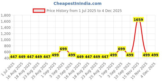 myntra.com ADIVA Gold-Plated Artificial Stones Studded And Beaded Antique Peacock Shaped Jhumkas adiva Price History Graph from 1 Jul 2025 to 4 Dec 2025