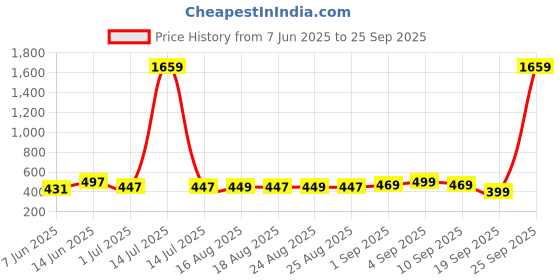 myntra.com ADIVA Gold-Plated Artificial Stones Studded & Beaded Dome Shaped Jhumkas adiva Price History Graph from 7 Jun 2025 to 25 Sep 2025