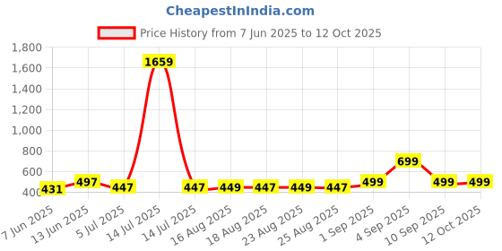 myntra.com ADIVA Gold-Plated Artificial Stones Studded & Beaded Dome Shaped Jhumkas adiva Price History Graph from 7 Jun 2025 to 11 Oct 2025