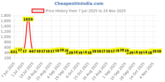 myntra.com ADIVA Gold-Plated Artificial Stones Studded & Beaded Dome Shaped Jhumkas adiva Price History Graph from 7 Jun 2025 to 24 Nov 2025