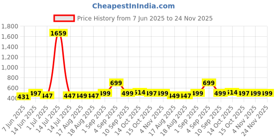 myntra.com ADIVA Gold-Plated Artificial Stones Studded & Beaded Dome Shaped Jhumkas adiva Price History Graph from 7 Jun 2025 to 24 Nov 2025
