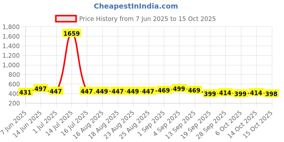 myntra.com ADIVA Gold-Plated Artificial Stones Studded & Beaded Dome Shaped Jhumkas adiva Price History Graph from 7 Jun 2025 to 15 Oct 2025