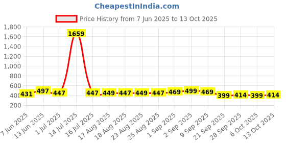 myntra.com ADIVA Gold-Plated Artificial Stones Studded & Beaded Dome Shaped Jhumkas adiva Price History Graph from 7 Jun 2025 to 13 Oct 2025