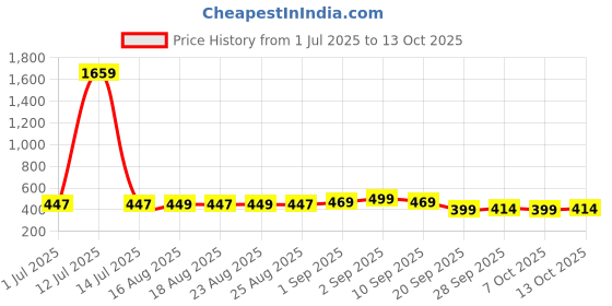 myntra.com ADIVA Gold-Plated Artificial Stones Studded And Beaded Dome Shaped Jhumkas adiva Price History Graph from 1 Jul 2025 to 13 Oct 2025