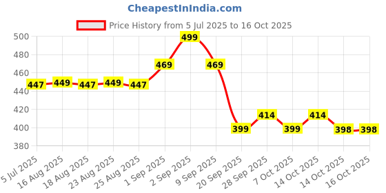 myntra.com ADIVA Gold-Plated Artificial Stones Studded And Beaded Dome Shaped Jhumkas adiva Price History Graph from 5 Jul 2025 to 16 Oct 2025
