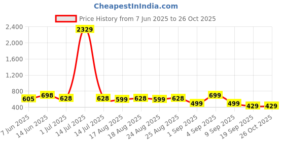 myntra.com ADIVA Gold-Plated Artificial Stones Studded & Beaded Floral Shaped Drop Earrings adiva Price History Graph from 7 Jun 2025 to 26 Oct 2025