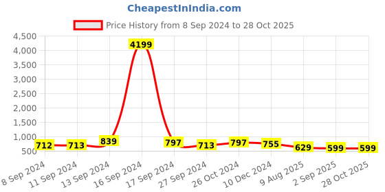 myntra.com ADIVA Gold-Plated Artificial-Stones Studded & Beaded Necklace And Earrings adiva Price History Graph from 8 Sep 2024 to 27 Oct 2025