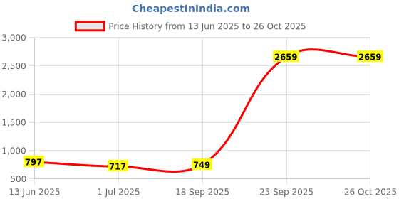 myntra.com ADIVA Gold-Plated Artificial Stones Studded & Beaded Peacock Shaped Drop Earrings adiva Price History Graph from 13 Jun 2025 to 26 Oct 2025