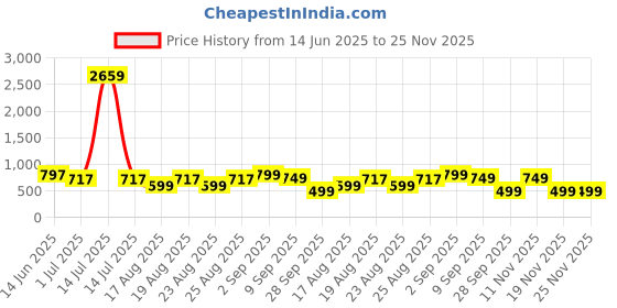 myntra.com ADIVA Gold-Plated Artificial Stones Studded & Beaded Peacock Shaped Drop Earrings adiva Price History Graph from 14 Jun 2025 to 24 Nov 2025