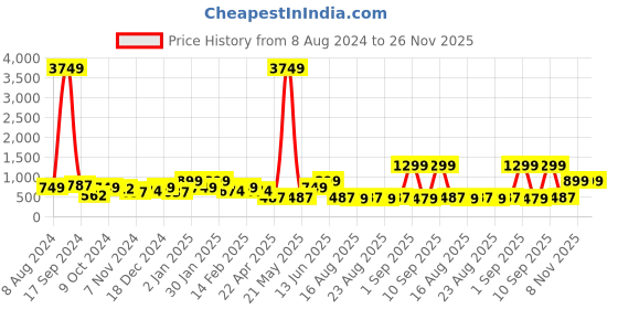myntra.com ADIVA Gold-Plated Atrificial Stone Studded Jewellery Set adiva Price History Graph from 8 Aug 2024 to 26 Nov 2025