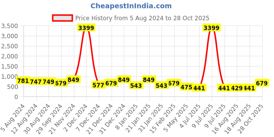 myntra.com ADIVA Gold-Plated Atrificial Stone Studded Jewellery Set adiva Price History Graph from 5 Aug 2024 to 28 Oct 2025