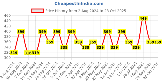myntra.com ADIVA Gold-Plated Circular Stud Earrings adiva Price History Graph from 2 Aug 2024 to 28 Oct 2025