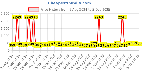 myntra.com ADIVA Gold-Plated Contemporary Artificial Beads Drop Earrings adiva Price History Graph from 1 Aug 2024 to 5 Dec 2025