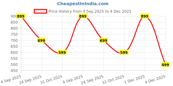 myntra.com ADIVA Gold-Plated Crystal Stone Studded Classic Drop Earrings adiva Price History Graph from 4 Sep 2025 to 4 Dec 2025