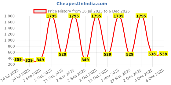 myntra.com ADIVA Gold-Plated Cubic Zirconia Studded Rakhi With Pooja Thali Roli Chawal Gift Set adiva Price History Graph from 16 Jul 2025 to 5 Dec 2025