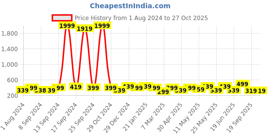 myntra.com ADIVA Gold-Plated Dome Shaped Jhumkas adiva Price History Graph from 1 Aug 2024 to 26 Oct 2025