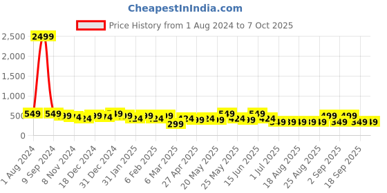 myntra.com ADIVA Gold-Plated Dome Shaped Jhumkas adiva Price History Graph from 1 Aug 2024 to 7 Oct 2025