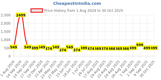 myntra.com ADIVA Gold-Plated Dome Shaped Jhumkas adiva Price History Graph from 1 Aug 2024 to 30 Oct 2025