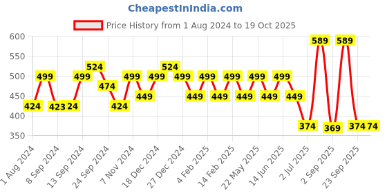 myntra.com ADIVA Gold-Plated Drop Earrings adiva Price History Graph from 1 Aug 2024 to 17 Oct 2025
