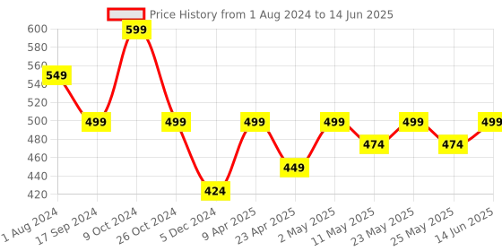 myntra.com ADIVA Gold-Plated Floral Jhumkas adiva Price History Graph from 1 Aug 2024 to 14 Jun 2025