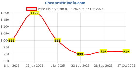 myntra.com ADIVA Gold-Plated Floral Kundan Studded Jewellery Set adiva Price History Graph from 8 Jun 2025 to 26 Oct 2025