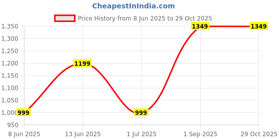myntra.com ADIVA Gold-Plated Floral Kundan With Pearl & Beaded Jewellery Set adiva Price History Graph from 8 Jun 2025 to 29 Oct 2025
