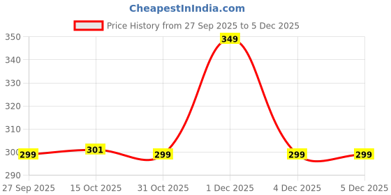 myntra.com ADIVA Gold-Plated Green Sapphire Stone Oval Textured Floral Pattern Stud Earrings adiva Price History Graph from 27 Sep 2025 to 5 Dec 2025
