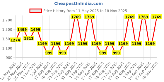 myntra.com ADIVA Gold-Plated Kundan & Ruby Stone Studded & Beaded Jewellery Set adiva Price History Graph from 11 May 2025 to 18 Nov 2025