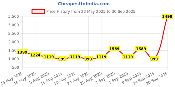 myntra.com ADIVA Gold-Plated Kundan & Ruby Stone Studded & Beaded Jewellery Set adiva Price History Graph from 23 May 2025 to 30 Sep 2025