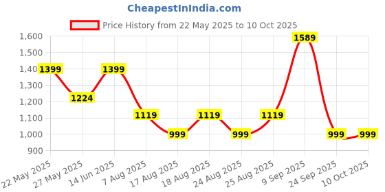 myntra.com ADIVA Gold-Plated Kundan & Ruby Stone Studded & Beaded Jewellery Set adiva Price History Graph from 22 May 2025 to 9 Oct 2025