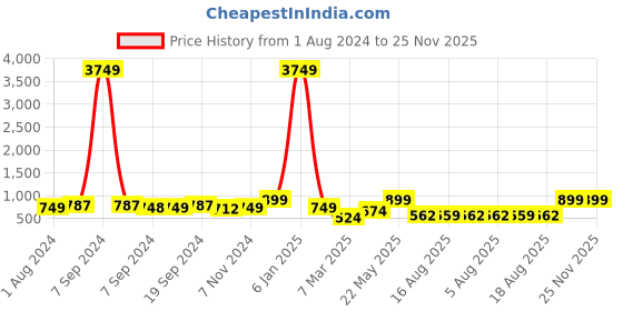 myntra.com ADIVA Gold-Plated Kundan Stone Studded & Beaded Jewellery Set adiva Price History Graph from 1 Aug 2024 to 24 Nov 2025