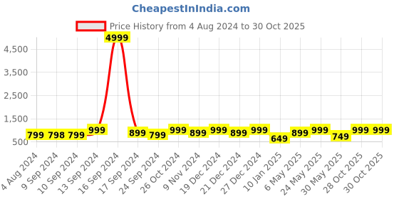 myntra.com ADIVA Gold-Plated  Kundan Stone Studded & Beaded Jewellery Set adiva Price History Graph from 4 Aug 2024 to 29 Oct 2025