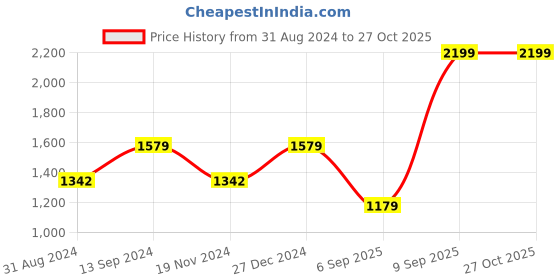 myntra.com ADIVA Gold-Plated Kundan Stone Studded & Beaded Jewellery Set adiva Price History Graph from 31 Aug 2024 to 27 Oct 2025