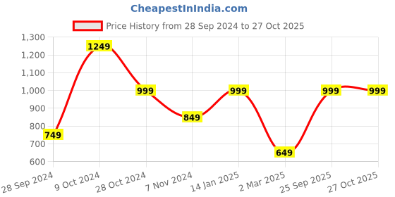 myntra.com ADIVA Gold-Plated Kundan Stone-Studded & Beaded Jewellery Set adiva Price History Graph from 28 Sep 2024 to 26 Oct 2025