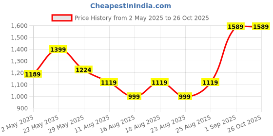 myntra.com ADIVA Gold-Plated Kundan Stone Studded & Beaded Jewellery Set adiva Price History Graph from 2 May 2025 to 26 Oct 2025