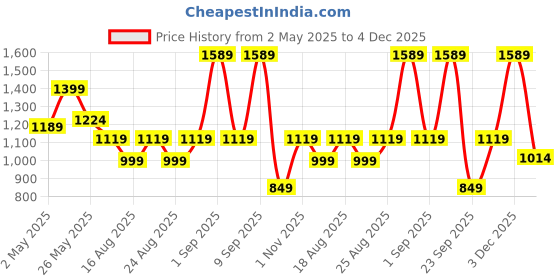 myntra.com ADIVA Gold-Plated Kundan Stone Studded & Beaded Jewellery Set adiva Price History Graph from 2 May 2025 to 4 Dec 2025