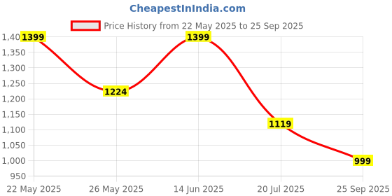 myntra.com ADIVA Gold-Plated Kundan Stone Studded & Beaded Jewellery Set adiva Price History Graph from 22 May 2025 to 25 Sep 2025