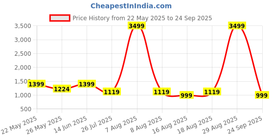 myntra.com ADIVA Gold-Plated Kundan Stone Studded & Beaded Jewellery Set adiva Price History Graph from 22 May 2025 to 24 Sep 2025