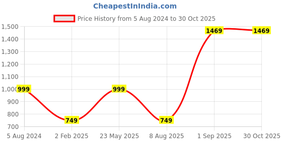 myntra.com ADIVA Gold-Plated Kundan Stone Studded & Pearl Beaded Jewellery Set adiva Price History Graph from 5 Aug 2024 to 30 Oct 2025