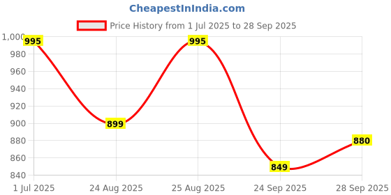 myntra.com ADIVA Gold-Plated Kundan Stone-Studded & Pearl Beads Jewellery Set adiva Price History Graph from 1 Jul 2025 to 28 Sep 2025
