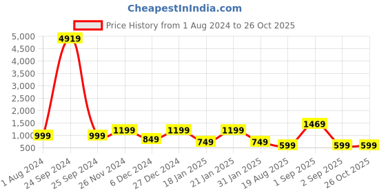 myntra.com ADIVA Gold-Plated Kundan Stone Studded Necklace and Earrings With Maang Tika adiva Price History Graph from 1 Aug 2024 to 26 Oct 2025